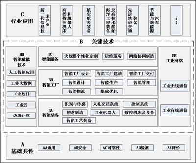 兩部門印發(fā)《國(guó)家智能制造標(biāo)準(zhǔn)體系建設(shè)指南(2018年版）》 人工智能基礎(chǔ)軟件發(fā)展迎來(lái)標(biāo)準(zhǔn)化新階段
